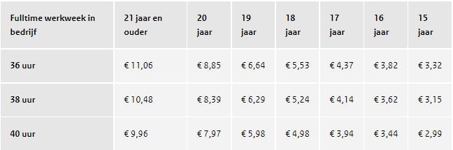 Dit zijn de minimumloonbedragen in 2022 Dit Zijn De Minimumloonbedragen In 2022