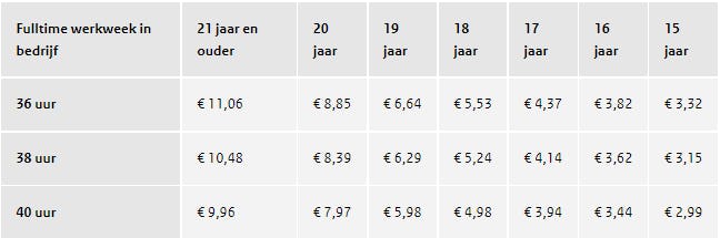 Dit Zijn De Minimumloonbedragen In 2022