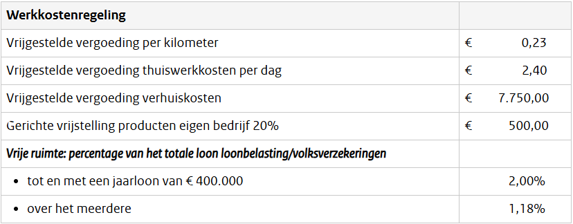 Normbedragen en percentages 2025